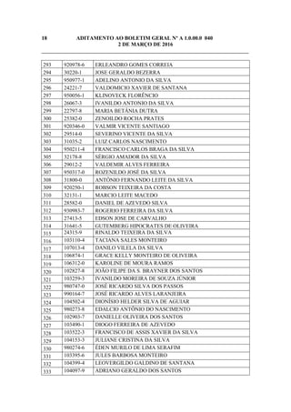 18 ADITAMENTO AO BOLETIM GERAL Nº A 1.0.00.0 040
2 DE MARÇO DE 2016
_____________________________________________________________________________
293 920978-6 ERLEANDRO GOMES CORREIA
294 30220-1 JOSE GERALDO BEZERRA
295 950977-1 ADELINO ANTONIO DA SILVA
296 24221-7 VALDOMICIO XAVIER DE SANTANA
297 950056-1 KLINOVECK FLORÊNCIO
298 26067-3 IVANILDO ANTONIO DA SILVA
299 22797-8 MARIA BETÂNIA DUTRA
300 25382-0 ZENOILDO ROCHA PRATES
301 920346-0 VALMIR VICENTE SANTIAGO
302 29514-0 SEVERINO VICENTE DA SILVA
303 31035-2 LUIZ CARLOS NASCIMENTO
304 950211-4 FRANCISCO CARLOS BRAGA DA SILVA
305 32178-8 SÉRGIO AMADOR DA SILVA
306 29012-2 VALDEMIR ALVES FERREIRA
307 950317-0 ROZENILDO JOSÉ DA SILVA
308 31800-0 ANTÔNIO FERNANDO LEITE DA SILVA
309 920250-1 ROBSON TEIXEIRA DA COSTA
310 32131-1 MARCIO LEITE MACEDO
311 28582-0 DANIEL DE AZEVEDO SILVA
312 930983-7 ROGERIO FERREIRA DA SILVA
313 27413-5 EDSON JOSE DE CARVALHO
314 31641-5 GUTEMBERG HIPOCRATES DE OLIVEIRA
315 24315-9 RINALDO TEIXEIRA DA SILVA
316 103110-4 TACIANA SALES MONTEIRO
317 107013-4 DANILO VILELA DA SILVA
318 106874-1 GRACE KELLY MONTEIRO DE OLIVEIRA
319 106312-0 KAROLINE DE MOURA RAMOS
320 102827-8 JOÃO FILIPE DA S. BRAYNER DOS SANTOS
321 103259-3 IVANILDO MOREIRA DE SOUZA JÚNIOR
322 980747-0 JOSÉ RICARDO SILVA DOS PASSOS
323 990164-7 JOSÉ RICARDO ALVES LARANJEIRA
324 104502-4 DIONÍSIO HELDER SILVA DE AGUIAR
325 980273-8 EDALCIO ANTÔNIO DO NASCIMENTO
326 102903-7 DANIELLE OLIVEIRA DOS SANTOS
327 103490-1 DIOGO FERREIRA DE AZEVEDO
328 103522-3 FRANCISCO DE ASSIS XAVIER DA SILVA
329 104153-3 JULIANE CRISTINA DA SILVA
330 980274-6 ÉDEN MURILO DE LIMA SERAFIM
331 103395-6 JULES BARBOSA MONTEIRO
332 104399-4 LEOVERGILDO GALDINO DE SANTANA
333 104097-9 ADRIANO GERALDO DOS SANTOS
 