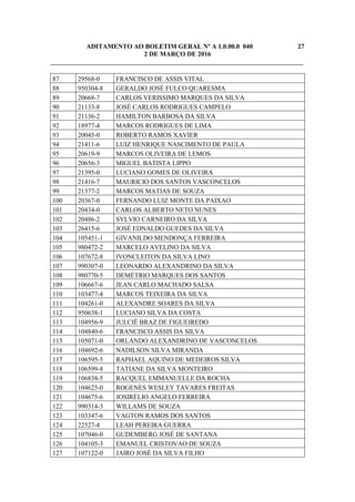 ADITAMENTO AO BOLETIM GERAL Nº A 1.0.00.0 040 27
2 DE MARÇO DE 2016
_____________________________________________________________________________
87 29568-0 FRANCISCO DE ASSIS VITAL
88 950304-8 GERALDO JOSÉ FULCO QUARESMA
89 20668-7 CARLOS VERISSIMO MARQUES DA SILVA
90 21133-8 JOSÉ CARLOS RODRIGUES CAMPELO
91 21136-2 HAMILTON BARBOSA DA SILVA
92 18977-4 MARCOS RODRIGUES DE LIMA
93 20045-0 ROBERTO RAMOS XAVIER
94 21411-6 LUIZ HENRIQUE NASCIMENTO DE PAULA
95 20619-9 MARCOS OLIVEIRA DE LEMOS
96 20656-3 MIGUEL BATISTA LIPPO
97 21395-0 LUCIANO GOMES DE OLIVEIRA
98 21416-7 MAURICIO DOS SANTOS VASCONCELOS
99 21377-2 MARCOS MATIAS DE SOUZA
100 20367-0 FERNANDO LUIZ MONTE DA PAIXAO
101 20434-0 CARLOS ALBERTO NETO NUNES
102 20486-2 SYLVIO CARNEIRO DA SILVA
103 26415-6 JOSÉ EDNALDO GUEDES DA SILVA
104 105451-1 GIVANILDO MENDONÇA FERREIRA
105 980472-2 MARCELO AVELINO DA SILVA
106 107672-8 IVONCLEITON DA SILVA LINO
107 990307-0 LEONARDO ALEXANDRINO DA SILVA
108 980770-5 DEMÉTRIO MARQUES DOS SANTOS
109 106667-6 JEAN CARLO MACHADO SALSA
110 103477-4 MARCOS TEIXEIRA DA SILVA
111 104261-0 ALEXANDRE SOARES DA SILVA
112 950638-1 LUCIANO SILVA DA COSTA
113 104956-9 JULCIÊ BRAZ DE FIGUEIREDO
114 104840-6 FRANCISCO ASSIS DA SILVA
115 105071-0 ORLANDO ALEXANDRINO DE VASCONCELOS
116 104692-6 NADILSON SILVA MIRANDA
117 106595-5 RAPHAEL AQUINO DE MEDEIROS SILVA
118 106599-8 TATIANE DA SILVA MONTEIRO
119 106838-5 RACQUEL EMMANUELLE DA ROCHA
120 104625-0 ROGENES WESLEY TAVARES FREITAS
121 104675-6 JOSIRÉLIO ANGELO FERREIRA
122 990314-3 WILLAMS DE SOUZA
123 103347-6 VAGTON RAMOS DOS SANTOS
124 22527-4 LEAH PEREIRA GUERRA
125 107046-0 GUDEMBERG JOSÉ DE SANTANA
126 104105-3 EMANUEL CRISTOVAO DE SOUZA
127 107122-0 JAIRO JOSÉ DA SILVA FILHO
 