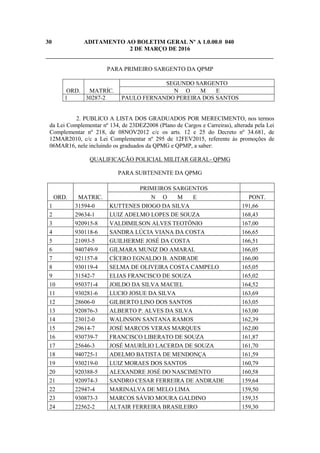 30 ADITAMENTO AO BOLETIM GERAL Nº A 1.0.00.0 040
2 DE MARÇO DE 2016
_____________________________________________________________________________
PARA PRIMEIRO SARGENTO DA QPMP
ORD. MATRÍC.
SEGUNDO SARGENTO
N O M E
1 30287-2 PAULO FERNANDO PEREIRA DOS SANTOS
2. PUBLICO A LISTA DOS GRADUADOS POR MERECIMENTO, nos termos
da Lei Complementar nº 134, de 23DEZ2008 (Plano de Cargos e Carreiras), alterada pela Lei
Complementar nº 218, de 08NOV2012 c/c os arts. 12 e 25 do Decreto nº 34.681, de
12MAR2010, c/c a Lei Complementar nº 295 de 12FEV2015, referente às promoções de
06MAR16, nele incluindo os graduados da QPMG e QPMP, a saber:
QUALIFICAÇÃO POLICIAL MILITAR GERAL- QPMG
PARA SUBTENENTE DA QPMG
ORD. MATRIC.
PRIMEIROS SARGENTOS
N O M E PONT.
1 31594-0 KUTTENES DIOGO DA SILVA 191,66
2 29634-1 LUIZ ADELMO LOPES DE SOUZA 168,43
3 920915-8 VALDIMILSON ALVES TEOTÔNIO 167,00
4 930118-6 SANDRA LÚCIA VIANA DA COSTA 166,65
5 21093-5 GUILHERME JOSÉ DA COSTA 166,51
6 940749-9 GILMARA MUNIZ DO AMARAL 166,05
7 921157-8 CÍCERO EGNALDO B. ANDRADE 166,00
8 930119-4 SELMA DE OLIVEIRA COSTA CAMPELO 165,05
9 31542-7 ELIAS FRANCISCO DE SOUZA 165,02
10 950371-4 JOILDO DA SILVA MACIEL 164,52
11 930281-6 LUCIO JOSUE DA SILVA 163,69
12 28606-0 GILBERTO LINO DOS SANTOS 163,05
13 920876-3 ALBERTO P. ALVES DA SILVA 163,00
14 23012-0 WALINSON SANTANA RAMOS 162,39
15 29614-7 JOSÉ MARCOS VERAS MARQUES 162,00
16 930739-7 FRANCISCO LIBERATO DE SOUZA 161,87
17 25646-3 JOSÉ MAURÍLIO LACERDA DE SOUZA 161,70
18 940725-1 ADELMO BATISTA DE MENDONÇA 161,59
19 930219-0 LUIZ MORAES DOS SANTOS 160,79
20 920388-5 ALEXANDRE JOSÉ DO NASCIMENTO 160,58
21 920974-3 SANDRO CESAR FERREIRA DE ANDRADE 159,64
22 22947-4 MARINALVA DE MELO LIMA 159,50
23 930873-3 MARCOS SÁVIO MOURA GALDINO 159,35
24 22562-2 ALTAIR FERREIRA BRASILEIRO 159,30
 