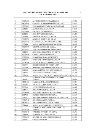 ADITAMENTO AO BOLETIM GERAL Nº A 1.0.00.0 040 31
2 DE MARÇO DE 2016
_____________________________________________________________________________
25 940768-5 ALFREDO JOSÉ CUNHA CHAGAS 159,20
26 950097-9 GERLANI ROSELI DO ESPÍRITO SANTO 159,15
27 920598-5 ERILSON BATISTA DE VASCONCELOS 159,12
28 30522-7 AERTON VIDAL DA SILVA 159,10
29 930748-6 RICARDO LIRA FEITOSA 159,00
30 23524-5 JOSÉ TAVARES DA SILVA 158,20
31 25240-9 EDVALDO GOMES DA SILVA 158,06
32 930237-9 ROMULO FELIPE DA SILVA 158,00
33 940755-3 CLEMILDA DA SILVA GONÇALVES 157,00
34 22249-6 MARIA JOSÉ CORREIA DE OLIVEIRA 156,00
35 910540-9 GILMAR SOARES DE SOUZA 155,25
36 930123-2 SILVÂNIA MARIA DA NATIVIDADE 154,52
37 31123-5 JOSÉ CARLOS JUSTINO DA SILVA 154,24
38 930103-8 CARLA CRISTINA DA SILVA 154,05
39 930958-6 FLÁVIO DA SILVA MENDONÇA 153,08
40 28686-9 MARCONE FRANCISCO DA SILVA 152,21
41 950475-8 PAULO ROBERTO SOARES DE FREITAS 151,38
42 31089-1 ROBERTO JOSE DA COSTA LIMA 150,50
43 31226-6 WELLINGTON BARBOSA DE SOUZA 150,46
44 28135-2 JOÃO ANTÔNIO DOS SANTOS FILHO 147,73
45 22814-1 JACIARA VIANA DE LACERDA 141,59
46 22782-0 MARIA DA CONCEIÇÃO TAVARES DAS NEVES 141,17
47 28314-2
FRANCISCO DE ASSIS FERREIRA DOS
SANTOS 140,63
48 920219-6 PASQUAL PARADISO MARINHO 139,21
49 31920-1 RIVALDO LOPES DE OLIVEIRA 137,44
50 29636-8 LUCILO FEITOZA DA SILVA 136,40
51 23581-4 JOSÉ JOANILSON DA SILVA 135,90
52 930439-8 JOSE FERNANDO DA SILVA FILHO 135,85
53 28573-0 CARLOS ROBERTO DA SILVA 133,69
54 31573-7 JOSÉ ADEILDO SOARES DE VASCONCELOS 133,00
55 950971-2 JULIANO SOARES CABRAL 131,26
56 950596-2 JOSÉ EDMILSON SANTOS FILHO 129,63
57 22840-0 MARIA MÁRCIA DE MELO MENEZES 129,34
58 950112-6
FRANKLIN ALEXANDRE BRAYNER DOS
SANTOS 129,33
59 930503-3 TIMÓTEO BATISTA DA SILVA 126,76
60 29895-6 FRANCISCO LUÍS DA SILVA 125,60
61 930385-5 HELDER DE ASSIS ALBUQUERQUE 125,28
62 31718-7 CICERO JACINTO 125,00
 