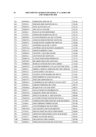 32 ADITAMENTO AO BOLETIM GERAL Nº A 1.0.00.0 040
2 DE MARÇO DE 2016
_____________________________________________________________________________
63 940789-8 EDMILSON JOSÉ DE SÁ 122,66
64 29559-0 EDILSON DOS SANTOS SILVA 122,40
65 950476-1 DAVI ALVES DA LUZ 122,32
66 920887-9 ARY SILVA XAVIER 122,25
67 24348-5 PAULO ALVES MONTEIRO 122,18
68 31554-0 EDINALDO GOMES DA SILVA 122,12
69 940790-1 CLOVIS PEREIRA DA SILVA FILHO 121,52
70 930672-2 ANGELO SEBASTIÃO DE SANTANA 120,38
71 930647-1 CHARLINTON ANDREI DE FREITAS 120,00
72 22972-5 ANTÔNIO SALES DE A NETO 119,00
73 930718-4 ANTÔNIO AÉCIO BATISTA BARRETO 118,70
74 950121-5 EDSON BARBOSA LIMA 116,00
75 920956-5 VICENTE J. DE LIMA FILHO 116,00
76 26463-6 LEVI FELIX DE SANTANA 115,85
77 920057-6 FLÁVIO FERNANDO MEIRELES 115,71
78 930709-5 RICARDO MELO DE SANTANA 114,68
79 950088-0 MARCELO FRANCISCO DO CARMO 114,44
80 950293-9 CLÁUDIO ROBERTO CAVALCANTI DE SENA 114,00
81 28028-3 OBERLY MERCIA SORIANO DE LIRA MOURA 113,66
82 29415-2 LUCICLEIDE F. DA SILVA 113,13
83 29635-0 LUCIO FLAVIO SOARES DA SILVA 113,01
84 23382-0 JOSÉ ROBERVAL PAES DA SILVA 112,60
85 920373-7 JOSE EDUARDO ROCHA 112,10
86 950203-3 VANDERLEIA DE FARIAS CAVALCANTI 111,44
87 930566-1 SERGIO FERREIRA DE LIMA 109,75
88 920240-4 IRAQUITAN VALTER NERY 109,53
89 30507-3 PAULO MARCELO RODRIGUES 108,73
90 930276-0 ESEQUIEL ROSA DE FRANÇA 108,62
91 920985-9 JOSÉ EVALDO DE A. DOS SANTOS 108,00
92 930245-0 CLÁUDIO CÉSAR SANTOS DE PAULA 107,82
93 31748-9 VERONALDO EMILIANO DE ALBUQUERQUE 107,48
94 31694-6 JOSE FIRMINO TORRES FILHO 107,00
95 28970-1 LUIZ HENRIQUE DE OLIVEIRA 106,68
96 940734-0 ANA BATISTA DO NASCIMENTO 106,41
97 31393-9 ERIVAN JOSÉ DA CRUZ FERNANDES 106,00
98 930392-8 CRISTIAN FERNANDES LEITE MACHADO 105,93
99 31587-7 JORGE ALVES DE SOUZA 105,63
100 930443-6 ERALDO DE LIMA GOMES 105,00
101 920983-2 JOSELITO FELICIANO DE SANTANA 105,00
 