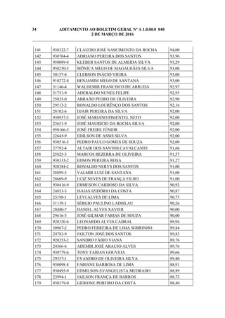 34 ADITAMENTO AO BOLETIM GERAL Nº A 1.0.00.0 040
2 DE MARÇO DE 2016
_____________________________________________________________________________
141 930322-7 CLÁUDIO JOSÉ NASCIMENTO DA ROCHA 94,00
142 930704-4 ADRIANO PEREIRA DOS SANTOS 93,96
143 950089-8 KLEBER SANTOS DE ALMEIDA SILVA 93,29
144 950250-5 MÔNICA MELO DE MAGALHÃES SILVA 93,00
145 30157-4 CLEBSON INÁCIO VIEIRA 93,00
146 910272-8 BENJAMIM MELO DE SANTANA 93,00
147 31146-4 WALDEMIR FRANCISCO DE ARRUDA 92,97
148 31751-9 ADERALDO NUNES FELIPE 92,93
149 25035-0 ABRAÃO PEDRO DE OLIVEIRA 92,90
150 29513-2 RONALDO LOURÊNÇO DOS SANTOS 92,16
151 28102-6 DJAIR PEREIRA DA SILVA 92,00
152 930937-3 JOSÉ MARIANO PIMENTEL NETO 92,00
153 23651-9 JOSÉ MAURÍCIO DA ROCHA SILVA 92,00
154 950166-5 JOSÉ FREIRE JÚNIOR 92,00
155 22645-9 EDILSON DE ASSIS SILVA 92,00
156 930516-5 PEDRO PAULO GOMES DE SOUZA 92,00
157 27792-4 ALTAIR DOS SANTOS CAVALCANTE 91,66
158 25825-3 MARCOS BEZERRA DE OLIVEIRA 91,57
159 930333-2 EDSON PEREIRA ROSA 91,27
160 920384-2 RONALDO NERYS DOS SANTOS 91,00
161 28899-3 VALMIR LUIZ DE SANTANA 91,00
162 28669-9 LUIZ NEVES DE FRANÇA FILHO 91,00
163 930416-9 ERMESON CARDOSO DA SILVA 90,92
164 24853-3 ISAIAS IZIDÓRIO DA COSTA 90,87
165 23198-1 LEVI ALVES DE LIMA 90,73
166 31139-1 SÉRGIO PAULINO LADISLAU 90,26
167 28480-7 DANIEL ALVES XAVIER 90,00
168 29616-3 JOSÉ GILMAR FARIAS DE SOUZA 90,00
169 920320-6 LEONARDO ALVES CABRAL 89,94
170 30967-2 PEDRO FERREIRA DE LIMA SOBRINHO 89,84
171 24783-9 JAILTON JOSÉ DOS SANTOS 89,83
172 920353-2 SANDRO FÁBIO VIANA 89,76
173 24566-6 ADEMIR JOSÉ ARAUJO ALVES 89,76
174 930779-6 TONY FABIAN GOUVEIA 89,66
175 29357-1 EVANDRO DE OLIVEIRA SILVA 89,40
176 930098-8 FABIANE BARBOSA DE LIMA 88,91
177 930495-9 EDMILSON EVANGELISTA MEDRADO 88,89
178 23994-1 JAILSON FRANÇA DE BARROS 88,72
179 930379-0 GIDEONE PORFIRO DA COSTA 88,40
 