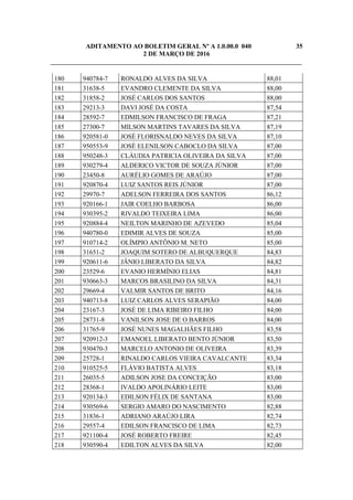 ADITAMENTO AO BOLETIM GERAL Nº A 1.0.00.0 040 35
2 DE MARÇO DE 2016
_____________________________________________________________________________
180 940784-7 RONALDO ALVES DA SILVA 88,01
181 31638-5 EVANDRO CLEMENTE DA SILVA 88,00
182 31858-2 JOSÉ CARLOS DOS SANTOS 88,00
183 29213-3 DAVI JOSÉ DA COSTA 87,54
184 28592-7 EDMILSON FRANCISCO DE FRAGA 87,21
185 27300-7 MILSON MARTINS TAVARES DA SILVA 87,19
186 920581-0 JOSÉ FLORISNALDO NEVES DA SILVA 87,10
187 950553-9 JOSÉ ELENILSON CABOCLO DA SILVA 87,00
188 950248-3 CLÁUDIA PATRICIA OLIVEIRA DA SILVA 87,00
189 930279-4 ALDERICO VICTOR DE SOUZA JÚNIOR 87,00
190 23450-8 AURÉLIO GOMES DE ARAÚJO 87,00
191 920870-4 LUIZ SANTOS REIS JÚNIOR 87,00
192 29970-7 ADELSON FERREIRA DOS SANTOS 86,12
193 920166-1 JAIR COELHO BARBOSA 86,00
194 930395-2 RIVALDO TEIXEIRA LIMA 86,00
195 920884-4 NEILTON MARINHO DE AZEVEDO 85,04
196 940780-0 EDIMIR ALVES DE SOUZA 85,00
197 910714-2 OLÍMPIO ANTÔNIO M. NETO 85,00
198 31651-2 JOAQUIM SOTERO DE ALBUQUERQUE 84,83
199 920611-6 JÂNIO LIBERATO DA SILVA 84,82
200 23529-6 EVANIO HERMÍNIO ELIAS 84,81
201 930663-3 MARCOS BRASILINO DA SILVA 84,31
202 29669-4 VALMIR SANTOS DE BRITO 84,16
203 940713-8 LUIZ CARLOS ALVES SERAPIÃO 84,00
204 23167-3 JOSÉ DE LIMA RIBEIRO FILHO 84,00
205 28731-8 VANILSON JOSE DE O BARROS 84,00
206 31765-9 JOSÉ NUNES MAGALHÃES FILHO 83,58
207 920912-3 EMANOEL LIBERATO BENTO JÚNIOR 83,50
208 930470-3 MARCELO ANTONIO DE OLIVEIRA 83,39
209 25728-1 RINALDO CARLOS VIEIRA CAVALCANTE 83,34
210 910525-5 FLÁVIO BATISTA ALVES 83,18
211 26035-5 ADILSON JOSE DA CONCEIÇÃO 83,00
212 28368-1 IVALDO APOLINÁRIO LEITE 83,00
213 920134-3 EDILSON FÉLIX DE SANTANA 83,00
214 930569-6 SERGIO AMARO DO NASCIMENTO 82,88
215 31836-1 ADRIANO ARAÚJO LIRA 82,74
216 29557-4 EDILSON FRANCISCO DE LIMA 82,73
217 921100-4 JOSÉ ROBERTO FREIRE 82,45
218 930590-4 EDILTON ALVES DA SILVA 82,00
 