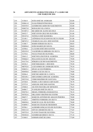 36 ADITAMENTO AO BOLETIM GERAL Nº A 1.0.00.0 040
2 DE MARÇO DE 2016
_____________________________________________________________________________
219 31586-9 JOÃO JOSÉ DE ANDRADE 82,00
220 930861-0 ELIAS PERGENTINO DIAS 82,00
221 930559-9 SANDRO RICARDO DO NASCIMENTO 82,00
222 930827-0 RONALDO VILA NOVA 82,00
223 921087-3 RICARDO DE ALENCAR CRUZ 81,41
224 28432-7 JOSÉ SÁVIO CRUZ DE OLIVEIRA 81,06
225 950187-8 TEÓFILO JOSÉ BANDEIRA 81,03
226 22148-1 LEÔNIDAS FELICIANO DA SILVA FILHO 81,00
227 940747-2 CHARLES ALLAN L DOS SANTOS 81,00
228 31508-7 MARIO SERGIO DA SILVA 80,83
229 920094-0 JOÃO SOARES DE SOUZA 80,69
230 24700-6 CLÁUDIO JOSÉ DOS SANTOS 80,62
231 920193-9 VALDENIR GUABIRABA DA SILVA 80,17
232 31274-6 PAULO PAES DE OLIVEIRA 80,00
233 25641-2 JOSÉ WELLINGTON B. ALMEIDA 79,97
234 930466-5 WILLIANS ELIAS DE ARAÚJO 79,90
235 910175-6 SÉRGIO LUIZ DO NASCIMENTO 79,59
236 28328-2 JOSÉ RIBAMAR C. DOS REIS 79,50
237 940792-8 LUIZ GOMES DE ANDRADE NETO 79,34
238 920023-1 HÉLIO ALVES PEDROSA 79,13
239 950950-0 DARIO LUIZ DA SILVA 79,00
240 28506-4 JOSÉ RICARDO DE O. COSTA 79,00
241 920149-1 ERIVANDRO LOPES DE ALMEIDA 79,00
242 930732-0 FÁBIO ROGÉRIO DE SANTANA 79,00
243 22720-0 MARIA A DE FARIAS CARVALHO 78,70
244 22757-9 ADEILDE JOSÉ DOS SANTOS 78,43
245 23948-8 AILTON FIGUEIRA DE MENEZES 78,43
246 26406-7 IVANILDO JOSÉ DA SILVA 78,42
247 930274-3 ISRAEL FERREIRA DAMASCENA 78,18
248 930782-6 ORLANDO VIRGÍNIO SILVESTRE 78,04
249 28687-7 MARCOS ANTONIO DE ARAUJO PEREIRA 78,00
250 31620-2 TIMÓTEO FERREIRA DA SILVA 78,00
251 940694-8 MARCIO LEAL DE OLIVEIRA 78,00
252 910099-7 MARCOS CÉSAR DE MEDEIROS 78,00
253 28788-1 ALDEMIR GONÇALVES DE OLIVEIRA 77,68
254 930313-8 EDVAN AMARO DA SILVA 77,65
255 930755-9 FLÁVIO TIAGO DE OLIVEIRA 77,61
256 930382-0 SANDRO QUEIROZ E SILVA 77,18
257 31560-5 GERSON JOSÉ DE LIMA 77,09
 