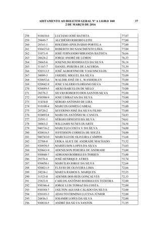 ADITAMENTO AO BOLETIM GERAL Nº A 1.0.00.0 040 37
2 DE MARÇO DE 2016
_____________________________________________________________________________
258 910418-6 LUCIANO JOSÉ BATISTA 77,07
259 29449-7 ALCIDÉSIO RIBEIRO LEITE 77,00
260 28161-1 ROGÉRIO APOLINÁRIO PORTELA 77,00
261 930415-0 ROBERTO DO NASCIMENTO LIMA 77,00
262 31071-9 JOSÉ FERNANDO MIRANDA BATISTA 76,66
263 28624-2 JORGE ANDRÉ DE LEMOS 76,33
264 28665-6 JOSENILDO RODRIGUES DA SILVA 76,18
265 31167-7 DANIEL PEREIRA DE LACERDA 75,39
266 920312-5 JOSÉ ALBERTINO DE VASCONCELOS 75,29
267 30099-3 JARDIEL MIGUEL DA SILVA 75,09
268 920852-6 WALDIR JOSÉ DE L. WANDERLEY 75,00
269 920842-9 JOSE VALERIO FLORIANO SILVA 75,00
270 920889-5 ARÃO BARCELOS DE MELO 75,00
271 28278-2 SILVIO ROBERTO DOS SANTOS SILVA 75,00
272 930500-9 JOSE UBIRATAN DA SILVA 75,00
273 31434-0 SERGIO ANTONIO DE LIRA 75,00
274 910100-4 MARCOS GOMES CABRAL 75,00
275 28720-2 SEVERINO JOSÉ DA SILVA FILHO 75,00
276 910093-8 MARCOS ANTÔNIO M. CANEJA 74,83
277 23591-1 SÉRGIO ERNESTO DA SILVA 74,61
278 30063-2 WILLIAMS NUNES DUARTE 74,58
279 940716-2 MARCELO COSTA V DA SILVA 74,00
280 920018-5 JEFFERSON CORREIA DE SOUZA 74,00
281 940743-0 MARCELO DE OLIVEIRA CAMPOS 73,68
282 22708-0 ERIKA ALICE DE ANDRADE MACHADO 73,52
283 920939-5 MARIELSON LOPES DA SILVA 73,03
284 920663-9 ADENILSON PEREIRA DE ANDRADE 73,00
285 930840-7 ADRIANO RODRIGUES TORRES 73,00
286 29376-8 JOSÉ HENRIQUE AYRES 72,74
287 930650-1 MARCILIO JORGE DA SILVA 72,68
288 920021-5 FLÁVIO DE OLIVEIRA LIMA 72,66
289 24234-1 MARTA RAMOS S. MARQUES 72,55
290 31523-0 ADEMIR DOS REIS GONÇALVES 72,33
291 25822-9 CARLOS ANTÔNIO RODRIGUES TEIXEIRA 72,00
292 930346-4 JORGE LUIS TOMAZ DA COSTA 72,00
293 930384-7 JAILTON AGUIAR CALADO DA SILVA 72,00
294 920103-3 ADAUTO FIRMINO LUCENA JÚNIOR 72,00
295 24836-3 JOSAMIR LOPES DA SILVA 72,00
296 930810-5 ANDRÉ DA SILVA SANTOS 71,95
 
