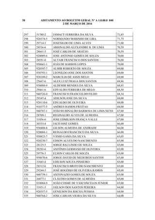 38 ADITAMENTO AO BOLETIM GERAL Nº A 1.0.00.0 040
2 DE MARÇO DE 2016
_____________________________________________________________________________
297 31780-2 JAMACY FERREIRA DA SILVA 71,85
298 920374-5 NORMANDO MARINHO DE LIRA 71,75
299 29714-3 JOSENILDO DE LIMA ALVES 71,00
300 28536-6 ARIONALDO ALEXANDRE B. DE LIMA 70,59
301 28661-3 JOSÉ CARLOS DE ARAÚJO 70,59
302 920009-6 JOSE ANTONIO GOMES DE SOUZA 70,00
303 28551-0 ALTAIR FRANCISCO DOS SANTOS 70,00
304 950641-1 JOÁS DE BARROS LOPES 70,00
305 920597-7 ALMIR ROBERTO DE SOUZA 69,00
306 930793-1 LEONILDO JOSE DOS SANTOS 69,00
307 920109-2 MARCILIO DE ASSIS MELO 69,00
308 25667-6 ALEX LUIZ FRAGA DOS SANTOS 68,86
309 930688-9 ALDEMIR MENDES DA SILVA 68,85
310 29461-6 EDVALDO FERREIRA DE MELO 68,50
311 940726-0 FRANCISCO FRANCEILDO FILHO 68,34
312 29347-4 ADILSON JOSE DA SILVA 68,00
313 920110-6 EDVALDO DE OLIVEIRA 68,00
314 910377-5 ANDRES RAMOS FREITAS 68,00
315 940787-1 JOÃO RUBINALDO BARBOSA DE LIMA NETO 67,00
316 28709-1 REGINALDO ALVES DE ALMEIDA 67,00
317 31856-6 JOSE EDMILSON FRANÇA VALLE 67,00
318 30353-4 JACÓ JOSÉ GOMES 66,00
319 930408-8 GILSON ALMEIDA DE ANDRADE 66,00
320 920068-1 REINALDO FRANCISCO DA SILVA 66,00
321 930823-7 VÂNIO GAMA DA SILVA 65,05
322 920230-7 EDSON ALVES DO NASCIMENTO 65,00
323 28125-5 JORGE RAULINHO DE SOUZA 65,00
324 28293-6 ANTÔNIO GERMANO DE OLIVEIRA 65,00
325 29776-3 ELSON CARLOS DE SOUZA 65,00
326 930670-6 JORGE DAVID DE MEDEIROS SANTOS 65,00
327 31843-4 EDILSON SOUZA PINHEIRO 65,00
328 28312-6 FRANCISCO BRITO DO NASCIMENTO 65,00
329 29244-3 JOSÉ ROGÉRIO DE OLIVEIRA RAMOS 65,00
330 940739-1 ANTONAZIO GOMES DE SOUZA 65,00
331 26877-1 CLÁUDIO GOMES DE ALMEIDA 65,00
332 910084-9 JOÃO COSME DE VASCONCELOS JÚNIOR 65,00
333 31851-5 JAILSON DOS SANTOS PEREIRA 64,00
334 920357-5 GENILSON DA ROCHA PESSOA 64,00
335 940764-2 JOSE CARLOS VIEIRA DA SILVA 64,00
 