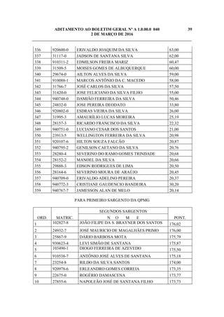 ADITAMENTO AO BOLETIM GERAL Nº A 1.0.00.0 040 39
2 DE MARÇO DE 2016
_____________________________________________________________________________
336 920600-0 ERIVALDO JOAQUIM DA SILVA 63,00
337 31117-0 JADSON DE SANTANA SILVA 62,00
338 910311-2 EDMILSON FREIRA MARIZ 60,47
339 31509-5 MOISES GOMES DE ALBUQUERQUE 60,00
340 29674-0 AILTON ALVES DA SILVA 59,00
341 910088-1 MARCOS ANTÔNIO DA C. MACEDO 58,00
342 31766-7 JOSÉ CARLOS DA SILVA 57,50
343 31420-0 JOSE FELICIANO DA SILVA FILHO 55,00
344 940748-0 DAMIÃO FERREIRA DA SILVA 50,46
345 24832-0 JOSE PEREIRA DEODATO 33,80
346 920802-0 ESDRAS VIEIRA DA SILVA 26,00
347 31995-3 AMAURÍLIO LUCAS MOREIRA 25,19
348 28157-3 RICARDO FRANCISCO DA SILVA 22,32
349 940751-0 LUCIANO CESAR DOS SANTOS 21,00
350 23913-5 WELLINGTON FERREIRA DA SILVA 20,98
351 920107-6 HILTON SOUZA FALCÃO 20,87
352 940795-2 GENILSON CAETANO DA SILVA 20,76
353 28280-4 SEVERINO DO RAMO GOMES TRINDADE 20,68
354 28152-2 MANOEL DA SILVA 20,66
355 29888-3 EDSON RODRIGUES DE LIMA 20,50
356 28164-6 SEVERINO MOURA DE ARAÚJO 20,45
357 940709-0 ERIVALDO ADELINO PEREIRA 20,37
358 940772-3 CRISTIANE GAUDENCIO BANDEIRA 30,20
359 940767-7 JAMESSON ALAN DE MELO 20,14
PARA PRIMEIRO SARGENTO DA QPMG
ORD. MATRIC.
SEGUNDOS SARGENTOS
PONT.N O M E
1 102827-8 JOÃO FILIPE DA S. BRAYNER DOS SANTOS 176,02
2 24932-7 JOSÉ MAURICIO DE MAGALHÃES PRIMO 176,00
3 25867-9 DÁRIO BARBOSA MOTA 175,79
4 930623-4 LEVI SIMÃO DE SANTANA 175,87
5 103490-1 DIOGO FERREIRA DE AZEVEDO 175,50
6 910538-7 ANTÔNIO JOSÉ ALVES DE SANTANA 175,18
7 23254-8 RILDO DA SILVA SANTOS 174,00
8 920978-6 ERLEANDRO GOMES CORREIA 173,35
9 22675-0 ROGÉRIO DAMASCENA 173,77
10 27855-6 NAPOLEÃO JOSÉ DE SANTANA FILHO 173,73
 