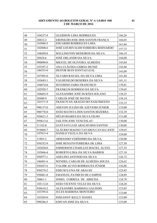 ADITAMENTO AO BOLETIM GERAL Nº A 1.0.00.0 040 41
2 DE MARÇO DE 2016
_____________________________________________________________________________
48 104237-8 GLEIDSON LIMA RODRIGUES 166,26
49 28832-2 ERONILDO JOSE DOS SANTOS FRANÇA 166,03
50 103048-5 EDUARDO RODRIGUES LIMA 161,86
51 102800-6 JOSÉ LOURIVALDO FERREIRA BERNARDO 157,73
52 104450-8 WELLINGTON MEDEIROS DA SILVA 146,19
53 28424-6 JOSÉ ORLANDO DA SILVA 144,00
54 990090-0 MIGUEL DE OLIVEIRA ALMEIDA 143,84
55 103397-2 ANA CLÁUDIA LISBOA MUNIZ 143,80
56 106553-0 HEITOR IRAN DANTAS LEAL 143,09
57 107905-0 ÁLVARO RAFAEL DA SILVA LIMA 141,44
58 103683-1 VALDENILDO BESERRA DA SILVA 141,11
59 104874-0 SEVERINO JAIRO FRANCISCO 139,81
60 102920-7 FRANKLIN RODRIGO DA SILVA 139,65
61 104603-9 ALEXANDRE JOSÉ DURÃES SOLANO 138,25
62 28400-9 CARLOS JOSÉ DE MATOS 138,14
63 103371-9 FRANCIVAN ARAÚJO DO NASCIMENTO 135,15
64 990137-0 ADEVON JULIÃO DE AZEVEDO JÚNIOR 133,00
65 980778-0 JOÃO BATISTA DOS SANTOS BEZERRA 132,39
66 920621-3 HÉLIO SOARES DA SILVA FILHO 131,00
67 950613-6 JAILTON JOSE VENCESLAU 130,00
68 31182-0 GUSTAVO LUIZ ARAUJO DOS SANTOS 130,00
69 910068-7 GLÁURIO MAGNO TAVARES CAVALCANTI 129,03
70 107013-4 DANILO VILELA DA SILVA 129,00
71 31883-3 ARMANDO VERÍSSIMO DA SILVA, 128,00
72 930352-9 JOSÉ RENATO FERREIRA DE LIMA 127,50
73 102820-0 EMMERSON CHARLLES MACIEL ALVES 127,35
74 103866-4 ROBERTO LIMA DA SILVA BARROS 127,10
75 950977-1 ADELINO ANTONIO DA SILVA 126,72
76 106801-6 WENDEL CARLOS DE ALMEIDA SOUZA 126,62
77 920267-6 VALDIR ALVES RODRIGUES JÚNIOR 126,08
78 950274-2 EDECIO LUNA DE ARAUJO 125,83
79 950481-8 EMANUEL PATRÍCIO DE CAMPOS 124,89
80 30461-1 JOSIEL CORREIA DE ARRUDA 124,78
81 103112-0 JOÃO VICENTE VELEZ DA SILVA 124,20
82 930610-2 ALEXANDRE BARBOSA GALINDO 123,03
83 103395-6 JULES BARBOSA MONTEIRO 123,00
84 103269-0 JOSEANNY KELLY DANIEL 123,00
85 990246-5 EDIVAN JOSÉ DA SILVA 123,00
 