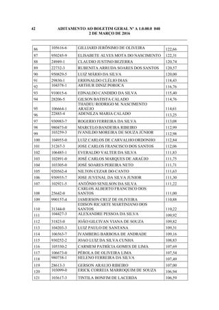 42 ADITAMENTO AO BOLETIM GERAL Nº A 1.0.00.0 040
2 DE MARÇO DE 2016
_____________________________________________________________________________
86 105616-6 GILLIARD JERÔNIMO DE OLIVEIRA 122,66
87 950245-9 ELISABETE ALVES MOTA DO NASCIMENTO 122,31
88 24949-1 CLAUDIO JUSTINO BEZERRA 120,74
89 22732-3 RUBENITA ARRUDA SOARES DOS SANTOS 120,57
90 950829-5 LUIZ MÁRIO DA SILVA 120,00
91 29830-1 ERIONALDO CLÉLIO DIAS 118,43
92 104378-1 ARTHUR DINIZ POROCA 116,76
93 910015-6 EDNALDO CANDIDO DA SILVA 115,40
94 28206-5 GILSON BATISTA CALADO 114,76
95 106664-1
THADEU RODRIGO M. NASCIMENTO
ARAÚJO 114,61
96 22883-4 ADENILZA MARIA CALADO 113,25
97 930983-7 ROGERIO FERREIRA DA SILVA 113,08
98 980473-0 MARCELO BANDEIRA RIBEIRO 112,99
99 103259-3 IVANILDO MOREIRA DE SOUZA JÚNIOR 112,98
100 104955-0 LUIZ CARLOS DE CARVALHO ORDONHO 112,84
101 31267-3 JOSE CARLOS FRANCISCO DOS SANTOS 112,06
102 106485-1 EVERALDO VALTER DA SILVA 111,83
103 102891-0 JOSÉ CARLOS MARQUES DE ARAÚJO 111,75
104 103305-0 JOSÉ SOARES PEREIRA NETO 111,71
105 920562-4 NILTON CEZAR DO CANTO 111,63
106 930935-7 JOSE JUVENAL DA SILVA JUNIOR 111,30
107 102921-5 ANTÔNIO SENILSON DA SILVA 111,22
108 25642-0
CARLOS ALBERTO FRANCISCO DOS
SANTOS 111,00
109 990157-4 JAMERSON CRUZ DE OLIVEIRA 110,88
110 31344-0
EDISON RICARTE MARTINIANO DOS
SANTOS 110,22
111 104427-3 ALEXANDRE PESSOA DA SILVA 109,92
112 31823-0 JOÃO GILCIVAN VIANA DE SOUZA 109,82
113 104203-3 LUIZ PAULO DE SANTANA 109,31
114 106563-7 IVAMBERG BARBOSA DE ANDRADE 109,16
115 930252-2 JOAO LUIZ DA SILVA CUNHA 108,83
116 105330-2 CARMEM PATRÍCIA GOMES DE LIMA 107,69
117 106673-0 PÉROLA DE OLIVEIRA LIMA 107,54
118 980738-1 HELENO FERREIRA DA SILVA 107,49
119 28613-3 GERSON ARAUJO RIBEIRO 107,00
120 103099-0 ERICK CORREIA MARROQUIM DE SOUZA 106,94
121 103617-3 TINTILA BONFIM DE LACERDA 106,59
 