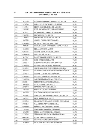 44 ADITAMENTO AO BOLETIM GERAL Nº A 1.0.00.0 040
2 DE MARÇO DE 2016
_____________________________________________________________________________
158 103279-8 DAYVSON MANOEL GOMES DA SILVA 99,36
159 24762-6 GIVALDO GONÇALVES DO REGO 99,01
160 31493-5 ELIAS JOSÉ LIMEIRA DE MOURA 99,00
161 990164-7 JOSÉ RICARDO ALVES LARANJEIRA 99,00
162 26202-1 CICERO LIMA DO NASCIMENTO 98,93
163 930953-5 LUCAS LUIZ DA SILVA 98,46
164 27641-3 LOURIVAL MANOEL DA SILVA 98,41
165 106371-5 ADSON PABLO CRUZ GOMES 98,33
166 910145-4 RICARDO JOSÉ DE SANTANA 98,12
167 106874-1 GRACE KELLY MONTEIRO DE OLIVEIRA 98,00
168 104606-3 ELI ALVES DOS ANJOS 97,64
169 920779-1 ANDRE DE OLIVEIRA SABINO 97,62
170 950942-9 ISMAR JOSÉ VIEIRA 97,46
171 30150-7 BARTOLOMEU JORGE DA SILVA 97,45
172 32157-5 JOSÉ CARLOS SERAFIM 97,00
173 25900-4 JOSIAS RODRIGUES DOS SANTOS 97,00
174 920030-4 NEILIMAR BANDEIRA RESENDE 96,91
175 28560-9 ADEILSON JOSÉ CARVALHO ARRUDA 96,49
176 104170-3 ALMIR CESAR MOURA DE MATOS JÚNIOR 96,40
177 25790-7 ANDRÉ LUIS DE MELO SOUZA 96,35
178 920035-5 ALUISIO VALDEMAR DA SILVA 96,26
179 930866-0 AGUINALDO DA SILVA CORREIA 96,05
180 28600-1 FERNANDO AMARO DA SILVA 95,96
181 106460-6 CYRO CORRÊA DE MELO 95,84
182 28954-0 IRANDIR ALVES DA SILVA 95,82
183 24037-0 RINALDO NUNES PEREIRA 95,68
184 104727-2 VALÉRIA ANDRADE DA SILVA 95,33
185 104313-7 ADRIANO ANTÔNIO BARBOSA DA SILVA 95,15
186 28670-2 LUIZ BATISTA DUARTE 95,09
187 28315-0 FRANCISCO DE ASSIS ROMÃO DE FARIAS 95,00
188 29012-2 VALDEMIR ALVES FERREIRA 95,00
189 950854-6 MÁRCIO JOSÉ RIBEIRO RIBAS 95,00
190 25835-0 ADILSON RAMOS DE OLIVEIRA 94,74
191 103632-7 FÉLIX ALAN FERREIRA SERGIO 94,74
192 23383-8 SÉRGIO MURILO CALADO DA SILVA 94,72
193 990174-4 OZIEL MOREIRA DA SILVA 94,56
194 106379-0 GENIVAL GOMES MONTEIRO 94,36
195 102880-4 GLAUCIA WALDIRENE DE SOUZA 94,09
 