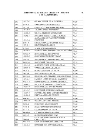 ADITAMENTO AO BOLETIM GERAL Nº A 1.0.00.0 040 45
2 DE MARÇO DE 2016
_____________________________________________________________________________
196 103237-2 GILSON XAVIER DE ALCANTARA 94,00
197 23740-0 VANILDO ANDRADE PEREIRA 93,92
198 26171-8 EDNALDO CORDEIRO DE SIQUEIRA 93,79
199 103110-4 TACIANA SALES MONTEIRO 93,67
200 104582-2 MILENA BEZERRA NASCIMENTO 93,45
201 104295-5 JOSÉ LUIZ DE FREITAS LEAL JÚNIOR 93,27
202 103543-6
ALEXANDRE DO NASCIMENTO BITU
COUTINHO 93,08
203 28401-7 CÍCERO CARVALHO GOMES DINIZ 93,04
204 102940-1 BRUNO SIQUEIRA LEÃO 92,73
205 31528-1 ALMIR BORBA BARBOSA 92,63
206 104248-3 NEEMIAS AUGUSTO SANTIAGO GUIMARÃES 92,62
207 930756-7 JUCÉLIO SILVA DOS SANTOS 92,57
208 103058-2 JOSEFA EDIJANE DINIZ TOMAZ 92,55
209 24292-6 JOSE FELIX DO NASCIMENTO LAPA 92,55
210 930585-8 JOSÉ ANDRÉ TAVARES 92,39
211 103241-0 AUGUSTO CESAR SOARES DA SILVA 92,19
212 102969-0 VANESSA BARBOSA DA SILVA 92,11
213 30628-2 PEDRO DORNELAS DA SILVA 92,00
214 29011-4 JOSÉ OLIMPIO DA SILVA 92,00
215 930394-4 HILDEBRANDO OLIVEIRA BARROS JÚNIOR 91,86
216 104946-1 FABÍOLA LOPES DE SOUZA MARQUES 91,74
217 950211-4 FRANCISCO CARLOS BRAGA DA SILVA 91,72
218 102968-1 MILTON CÍCERO SEBASTIÃO JÚNIOR 91,69
219 104584-9 MÁRCIO EBANO XAVIER ANDRÉ 91,53
220 103145-7 LUIZ ANDRÉ GOMES DE ANDRADE 91,49
221 104309-9 CYNTHIA PINHEIRO LEITE DE MACEDO 91,16
222 106486-0 FILIPE ALMEIDA DE FRANÇA 91,01
223 950056-1 KLINOVECK FLORÊNCIO 91,00
224 106987-0 WALDICLEY COSTA RIBEIRO 91,00
225 28490-4 FERNANDO ARAUJO COSTA 91,00
226 31018-2 JOÃO FRANCISCO DOS SANTOS 91,00
227 25114-3 LUCIALDO LIRA DA SILVA 91,00
228 990168-0 CELIOMEDES DA SILVA LIRA 90,87
229 30225-2 GLADISTON TENÓRIO PENA 90,75
230 24469-4
LUCILENE BERLARMINO DE SOUZA
CAVALCANTI 90,72
231 980274-6 ÉDEN MURILO DE LIMA SERAFIM 90,60
232 103248-8 DANIELLE DOS SANTOS DA SILVA 90,45
 