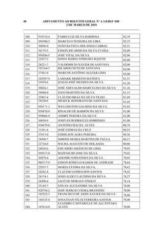 48 ADITAMENTO AO BOLETIM GERAL Nº A 1.0.00.0 040
2 DE MARÇO DE 2016
_____________________________________________________________________________
308 910310-4 FÁBIO LUIZ SILVA BARBOSA 82,39
309 950300-5 MARCELO TEIXEIRA DE LIMA 82,33
310 30896-0 JOÃO BATISTA HOLANDA CABRAL 82,31
311 30179-5 EDSON RICARDO DA SILVA CUNHA 82,09
312 950586-5 JOSÉ VITAL DA SILVA 82,06
313 22827-3 SONIA MARIA FERREIRA BASTOS 82,00
314 24221-7 VALDOMICIO XAVIER DE SANTANA 82,00
315 103164-3 RICARDO NETO DE SANTANA 82,00
316 27441-0 MARCOS ANTÔNIO AGUIAR LIMA 82,00
317 102947-9 LAMARK MODESTO BATISTA 81,51
318 25829-6 IZAIAS JOSÉ MENDES DA SILVA 81,28
319 30024-1 JOSÉ ADEVALDO MARCELINO DA SILVA 81,26
320 28940-0 DAVI MARTINS DA SILVA 81,13
321 23967-4 CLÁUDIO BRAZ DA SILVA FILHO 81,09
322 24230-6 MESECK HONORATO DE SANTANA 81,05
323 950171-1 WELLINGTON GALDINO DA SILVA 81,02
324 930870-9 RINALDO DE BARROS DA SILVA 81,00
325 950066-9 ANDRÉ PEREIRA DA SILVA 81,00
326 30034-9 JOSIVAN RODRIGUES SOBRINHO 81,00
327 930679-0 ANTONIO MACIEL ALVES 80,78
328 31581-8 JOSÉ ESDRAS DA CRUZ 80,53
329 27013-0 EDMILSON AGRA PEREIRA 80,36
330 24509-7 SIMONE MARIA MARTINS DE PAULA 80,17
331 22734-0 WILMA AUGUSTO DE HOLANDA 80,06
332 24826-6 EDUARDO AMÂNCIO DE LIMA 79,93
333 950317-0 ROZENILDO JOSE DA SILVA 79,42
334 30479-4 ADEMIR FERNANDES DA SILVA 79,03
335 980717-9 EDSON RÔMULO RAMOS DE ANDRADE 78,64
336 22937-7 MARIA FÁTIMA DA SILVA, 78,62
337 24262-4 CLAUDIO GOMES DOS SANTOS 78,42
338 24174-1 JOSIVALDO CLAUDINO DA SILVA 78,27
339 24200-4 JACÓ DE MORAES TINOCO 78,14
340 25143-7 EDVAN ALEXANDRE DA SILVA 78,00
341 920756-2 JOSÉ MÁRCIO VIEIRA BRANDÃO 78,00
342 103522-3 FRANCISCO DE ASSIS XAVIER DA SILVA 78,00
343 104325-0 JONATHAN FÉLIX FERREIRA SANTOS 78,00
344 107614-0
LEANDRO CANTARELLE DE ALCÂNTARA
ALVES 78,00
 