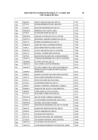 ADITAMENTO AO BOLETIM GERAL Nº A 1.0.00.0 040 49
2 DE MARÇO DE 2016
_____________________________________________________________________________
345 28654-0 JOSÉ CARLOS LIRA DA SILVA 77,25
346 25774-5 DJAIR RODRIGUES DE ARAÚJO 77,25
347 31228-2 INALDO MARINHO DA SILVA 77,23
348 930220-4 RÔMULO DA COSTA LIRA 77,03
349 25726-5 IVANILDO JOSÉ DA SILVA 77,03
350 920220-0 EDGAR JUVINO DE PAULA FILHO 77,02
351 920257-9 ROGÉRIO ADRIÃO GOMES DA SILVA 77,00
352 28341-0 PEDRO OLINDINO DA SILVA 77,00
353 920603-5 JOSÉ HILTON CANDIDO PESSOA 77,00
354 31685-7 EDUARDO FREITAS DOS ANJOS 77,00
355 930552-1 LUIS CARLOS DA SILVA SANTOS 77,00
356 30367-4 DANIEL ANDRÉ DOS SANTOS 77,00
357 30579-0 RONILSON SOARES DE ALBUQUERQUE 77,00
358 103053-1 THIAGO HENRINQUE DA SILVA SANTOS 76,90
359 106480-0 ELTON LUIZ DA SILVA 76,84
360 106443-6 SALATHIEL LEITÃO PEREIRA 76,78
361 104148-7 ELTON JARDEL DE CARVALHO BRAGA 76,64
362 102898-7
MARCILIANO AURÉLIO DOS SANTOS
ROSENDO 76,63
363 24480-5 MARIA NAZARÉ SILVINO DOS SANTOS 76,62
364 19287-2 WILLIAMS PINHEIRO DE SOUZA 76,61
365 23218-1 ENILTON JOSÉ DE OLIVEIRA 76,33
366 31236-3 ALDENIZIO JOSÉ DA SILVA 76,24
367 22889-3 MARIA VERÔNICA PEREIRA CABRAL 76,07
368 920880-1 MARCOS DE SOUZA NASCIMENTO 76,00
369 30999-0 CIRO GONÇALVES LUCENA 75,83
370 27314-7 WALMIR CAMILO DE SOUZA 75,17
371 920579-9 SILVIO JOSÉ CORREIA BORGES 75,09
372 910031-8 ALEXANDRE RAPOSO DE SANTANA 75,03
373 940796-0 DANIEL OLIVEIRA GOMES 75,00
374 28758-0 INOCÊNCIO BEZERRA DA SILVA FILHO 75,00
375 30047-0 MARCONI MINERVINO DE MELO 75,00
376 26509-8 JOSUÉ RIBEIRO DE MELO 75,00
377 26575-6 GENILDO DE FREITAS 75,00
378 29313-0 NILSON FIGUEIRA DE ANDRADE 75,00
379 21292-0 SEVERINO MANOEL DOS SANTOS 75,00
380 104372-2 CLÁUDIO LUIZ DA SILVA 75,00
381 106518-1 LEONARDO ROBERTO SANTOS DE ASSIS 75,00
 