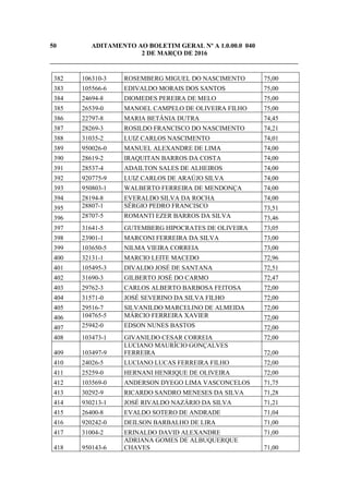 50 ADITAMENTO AO BOLETIM GERAL Nº A 1.0.00.0 040
2 DE MARÇO DE 2016
_____________________________________________________________________________
382 106310-3 ROSEMBERG MIGUEL DO NASCIMENTO 75,00
383 105566-6 EDIVALDO MORAIS DOS SANTOS 75,00
384 24694-8 DIOMEDES PEREIRA DE MELO 75,00
385 26539-0 MANOEL CAMPELO DE OLIVEIRA FILHO 75,00
386 22797-8 MARIA BETÂNIA DUTRA 74,45
387 28269-3 ROSILDO FRANCISCO DO NASCIMENTO 74,21
388 31035-2 LUIZ CARLOS NASCIMENTO 74,01
389 950026-0 MANUEL ALEXANDRE DE LIMA 74,00
390 28619-2 IRAQUITAN BARROS DA COSTA 74,00
391 28537-4 ADAILTON SALES DE ALHEIROS 74,00
392 920775-9 LUIZ CARLOS DE ARAÚJO SILVA 74,00
393 950803-1 WALBERTO FERREIRA DE MENDONÇA 74,00
394 28194-8 EVERALDO SILVA DA ROCHA 74,00
395 28807-1 SÉRGIO PEDRO FRANCISCO 73,51
396 28707-5 ROMANTI EZER BARROS DA SILVA 73,46
397 31641-5 GUTEMBERG HIPOCRATES DE OLIVEIRA 73,05
398 23901-1 MARCONI FERREIRA DA SILVA 73,00
399 103650-5 NILMA VIEIRA CORREIA 73,00
400 32131-1 MARCIO LEITE MACEDO 72,96
401 105495-3 DIVALDO JOSÉ DE SANTANA 72,51
402 31690-3 GILBERTO JOSÉ DO CARMO 72,47
403 29762-3 CARLOS ALBERTO BARBOSA FEITOSA 72,00
404 31571-0 JOSÉ SEVERINO DA SILVA FILHO 72,00
405 29516-7 SILVANILDO MARCELINO DE ALMEIDA 72,00
406 104765-5 MÁRCIO FERREIRA XAVIER 72,00
407 25942-0 EDSON NUNES BASTOS 72,00
408 103473-1 GIVANILDO CESAR CORREIA 72,00
409 103497-9
LUCIANO MAURÍCIO GONÇALVES
FERREIRA 72,00
410 24026-5 LUCIANO LUCAS FERREIRA FILHO 72,00
411 25259-0 HERNANI HENRIQUE DE OLIVEIRA 72,00
412 103569-0 ANDERSON DYEGO LIMA VASCONCELOS 71,75
413 30292-9 RICARDO SANDRO MENESES DA SILVA 71,28
414 930213-1 JOSÉ RIVALDO NAZÁRIO DA SILVA 71,21
415 26400-8 EVALDO SOTERO DE ANDRADE 71,04
416 920242-0 DEILSON BARBALHO DE LIRA 71,00
417 31004-2 ERINALDO DAVID ALEXANDRE 71,00
418 950143-6
ADRIANA GOMES DE ALBUQUERQUE
CHAVES 71,00
 