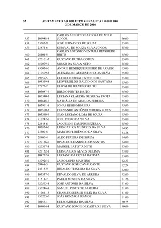 52 ADITAMENTO AO BOLETIM GERAL Nº A 1.0.00.0 040
2 DE MARÇO DE 2016
_____________________________________________________________________________
457 106988-8
CARLOS ALBERTO BARBOSA DE MELO
JÚNIOR 66,00
458 23682-9 JOSÉ FERNANDO DE SOUZA 65,00
459 23871-6 GENIVAL DE SOUZA SILVA JÚNIOR 65,00
460 28101-8
CARLOS ANTÔNIO VENTURA REVOREDO
BRITO 65,00
461 920101-7 GUSTAVO DUTRA GOMES 65,00
462 950079-0 MIRKO DA SILVA NETO 65,00
463 950074-0 ANDREI HENRIQUE RIBEIRO DE ARAUJO 65,00
464 910509-3 ALEXANDRE AUGUSTINHO DA SILVA 65,00
465 29759-5 CLEBIO RODRIGUES PINHEIRO 65,00
466 104399-4 LEOVERGILDO GALDINO DE SANTANA 65,00
467 27972-2 ELIVALDO JULVINO SOUTO 65,00
468 103087-6 BRUNO PONTES BRITO 65,00
469 106340-5 LUCIANA CLÁUDIA DE SOUSA FROTA 65,00
470 104618-7 NATHÁLIA DE ARRUDA PEREIRA 65,00
471 107961-1 JONAS REGIS MOREIRA 65,00
472 103500-2 FERNANDO ANTÔNIO PEREIRA LOPES 65,00
473 103340-9 JEAN LUCIANO LIMA DE SOUZA 65,00
474 910242-6 JOEL PEDRO DA SILVA 65,00
475 22848-6 JAQUELINE CAMPOS BEZERRA 65,00
476 103854-0 LUIS CARLOS MENEZES DA SILVA 64,95
477 23609-8 MARCOS FLORÊNCIO DA SILVA 64,36
478 28800-4 ALDO PEREIRA DE SOUZA 64,00
479 920186-6 RIVALDO LEANDRO DOS SANTOS 64,00
480 920397-4 MANOEL BATISTA NETO 63,00
481 920152-1 LUIS CARLOS ALVES DE LIMA 63,00
482 104732-9 LUCIANO DA COSTA BATISTA 63,00
483 930925-0 JAIRO LOPES MARTINS 62,33
484 29468-3 GUSTAVO JOSÉ CAVALCANTE 62,24
485 24315-9 RINALDO TEIXEIRA DA SILVA 62,00
486 105337-0 EDVALDO SILVA DE ARRUDA 62,00
487 31511-7 PAULO MENDES DA SILVA 61,26
488 920593-4 JOSÉ ANTONIO DA SILVA 61,00
489 930246-8 SAMUEL PINTO DE ALMEIDA 61,00
490 910641-3 CHARLES SUEMIR FELIX DA SILVA 61,00
491 950205-0 JOÁS GONZAGA RAMOS 61,00
492 30153-1 CELSO MOURA DA SILVA 60,75
493 108064-4 GUSTAVO JORGE DE CASTRO E SILVA 60,06
 