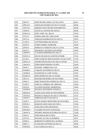 ADITAMENTO AO BOLETIM GERAL Nº A 1.0.00.0 040 53
2 DE MARÇO DE 2016
_____________________________________________________________________________
494 28639-7 JOSÉ DE HOLANDA CAVALCANTI 60,03
495 990134-5 GERALDO SOARES DA SILVA FILHO 60,00
496 102774-3 SERGIO ESTEVÃO DO NASCIMENTO 60,00
497 32020-0 GENIVAL SANTOS DE SOUZA 60,00
498 930231-0 JOÁS JOSÉ DA SILVA 59,50
499 27413-5 EDSON JOSE DE CARVALHO 59,00
500 24731-6 ADEILDO RODRIGUES DA SILVA 58,92
501 31520-6 ANTÔNIO PIRES DE SOUZA 58,37
502 28109-3 FÁBIO GOMES ANDRADE 58,00
503 28705-9 RÔMULO CÁSSIO DA SILVA LUNA 58,00
504 30555-3 JOSIMAR VASCONCELOS PINHO 58,00
505 104029-4 VALDEIR DISIDÉRIO DA SILVA 57,73
506 930221-2 SÍLVIO DE SOUZA SANTOS JÚNIOR 57,62
507 25128-3 JOÃO ZAQUEU DOS SANTOS CAVALCANTI 57,50
508 920612-4 AMARO FRANCISCO DA SILVA FILHO 56,36
509 106343-0 FERNANDO PEREIRA NUNES 56,00
510 29497-7 MANOEL TORRES DA LUZ 56,00
511 910680-4 CARLOS ANTONIO DA SILVA 56,00
512 102866-9 ELIZÂNGELA CAZÉ VIANA 55,07
513 910497-6 JOSÉ PEDRO DA SILVA FILHO 55,00
514 30812-9 ROGÉRIO BEZERRA DE OLIVEIRA 54,84
515 29483-7 JOSÉ SEBASTIÃO GOMES DA SILVA 54,43
516 31699-7 JOSIVAL CORREIA DE ARRUDA 54,00
517 28535-8 ALUÍZIO MANOEL DOMINGOS 54,00
518 103444-8 FRANCO JEFFERSON FONSECA 53,76
519 980244-4 AURELIANO JOSÉ DE FIGUEIREDO 53,50
520 105334-5 REGINA CHARLES DA SILVA FRANÇA 53,47
521 102867-7 ADRIANA KECIA DA SILVA 53,35
522 24447-3 KÁTIA MARIA MONTEIRO DE OLIVEIRA 53,03
523 950526-1 MARCOS JOSÉ LIMA DE PAIVA 53,00
524 24388-4 JOSELINO LEITE BRANDAO 52,78
525 920346-0 VALMIR VICENTE SANTIAGO 52,00
526 106301-4 HENRRY ROGER OLIVEIRA DA SILVA 52,00
527 19833-1 JOSÉ RONALDO CUNHA 50,93
528 24374-4 MANOEL DA SILVA BARROS 49,57
529 26983-2 ROBERTO FLORÊNCIO LACERDA 49,03
530 26067-3 IVANILDO ANTONIO DA SILVA 49,00
531 930930-6 LEVI LOPES DA SILVA 48,06
 