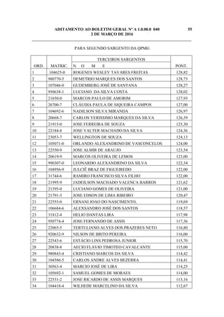ADITAMENTO AO BOLETIM GERAL Nº A 1.0.00.0 040 55
2 DE MARÇO DE 2016
_____________________________________________________________________________
PARA SEGUNDO SARGENTO DA QPMG
ORD. MATRIC.
TERCEIROS SARGENTOS
PONT.N O M E
1 104625-0 ROGENES WESLEY TAVARES FREITAS 128,82
2 980770-5 DEMETRIO MARQUES DOS SANTOS 128,73
3 107046-0 GUDEMBERG JOSÉ DE SANTANA 128,27
4 950638-1 LUCIANO DA SILVA COSTA 128,02
5 21650-0 MARCOS PAULO DE AMORIM 127,93
6 26700-7 CLÁUDIA PAULA DE SIQUEIRA CAMPOS 127,00
7 104692-6 NADILSON SILVA MIRANDA 126,97
8 20668-7 CARLOS VERISSIMO MARQUES DA SILVA 126,39
9 21915-0 JOSE FERREIRA DE SOUZA 125,30
10 22184-8 JOSE VALTER MACHADO DA SILVA 124,36
11 23053-7 WELLINGTON DE SOUZA 124,13
12 105071-0 ORLANDO ALEXANDRINO DE VASCONCELOS 124,00
13 22550-9 JOSE ALMIR DE ARAUJO 123,54
14 20619-9 MARCOS OLIVEIRA DE LEMOS 123,00
15 990307-0 LEONARDO ALEXANDRINO DA SILVA 122,34
16 104956-9 JULCIÊ BRAZ DE FIGUEIREDO 122,00
17 31744-6 RAMIRO FRANCISCO SILVA FILHO 122,00
18 21995-9 JADEILSON MACHADO VALENCA BARROS 121,62
19 21395-0 LUCIANO GOMES DE OLIVEIRA 121,00
20 21791-3 JOSE EDSON DE LIMA RIBEIRO 120,47
21 22555-0 ERNANI JOAO DO NASCIMENTO; 119,69
22 106684-6 ALEXSANDRO JOSÉ DOS SANTOS 118,57
23 31812-4 HELIO DANTAS LIRA 117,98
24 950774-4 JOSE FERNANDO DE ASSIS 117,36
25 22065-5 TERTULIANO ALVES DOS PRAZERES NETO 116,80
26 920632-9 NILSON DE BRITO PEREIRA 116,00
27 22543-6 ESTÁCIO LINS PEDROSA JUNIOR 115,70
28 20838-8 AECIO FLAVIO TIMOTEO CAVALCANTE 115,00
29 980843-4 CRISTIANO MARCOS DA SILVA 114,42
30 104586-5 CARLOS ANDRE ALVES BEZERRA 114,41
31 30563-4 MARCIO JOSÉ DE LIRA 114,25
32 105692-1 SAMUEL GOMES DE MORAES 114,00
33 22531-2 JOSE RICARDO DE ASSIS MARQUES 113,16
34 104418-4 WILHEDE MARCELINO DA SILVA 112,67
 