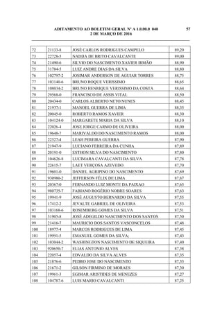 ADITAMENTO AO BOLETIM GERAL Nº A 1.0.00.0 040 57
2 DE MARÇO DE 2016
_____________________________________________________________________________
72 21133-8 JOSÉ CARLOS RODRIGUES CAMPELO 89,20
73 22728-5 NADIJA DE BRITO CAVALCANTE 89,00
74 21490-6 SILVIO DO NASCIMENTO XAVIER IRMÃO 88,90
75 31784-5 LUIZ ANDRE DIAS DA SILVA 88,80
76 102797-2 JOSIMAR ANDERSON DE AGUIAR TORRES 88,75
77 103140-6 BRUNO ROQUE VERISSIMO 88,65
78 108034-2 BRUNO HENRIQUE VERISSIMO DA COSTA 88,64
79 29568-0 FRANCISCO DE ASSIS VITAL 88,50
80 20434-0 CARLOS ALBERTO NETO NUNES 88,45
81 21937-1 MANOEL GUERRA DE LIMA 88,35
82 20045-0 ROBERTO RAMOS XAVIER 88,30
83 104124-0 MARGARETE MARIA DA SILVA 88,10
84 22026-4 JOSE JORGE CARMO DE OLIVEIRA 88,00
85 19648-7 MARIVALDO DO NASCIMENTO RAMOS 88,00
86 22527-4 LEAH PEREIRA GUERRA 87,90
87 21947-9 LUCIANO FERREIRA DA CUNHA 87,89
88 20191-0 ESTHON SILVA DO NASCIMENTO 87,80
89 104626-8 LUCIMARA CAVALCANTI DA SILVA 87,78
90 22615-7 LAET VERÇOSA AZEVEDO 87,70
91 19601-0 DANIEL AGRIPINO DO NASCIMENTO 87,69
92 930980-2 JEFFERSON FÉLIX DE LIMA 87,67
93 20367-0 FERNANDO LUIZ MONTE DA PAIXAO 87,65
94 980735-7 FABIANO ROGÉRIO NOBRE SOARES 87,63
95 19941-9 JOSÉ AUGUSTO BERNARDO DA SILVA 87,55
96 17412-2 JEVALTE GABRIEL DE OLIVEIRA 87,53
97 103168-6 ROSEMBERG GOMES DA SILVA 87,51
98 31905-8 JOSÉ ADEGILDO NASCIMENTO DOS SANTOS 87,50
99 21416-7 MAURICIO DOS SANTOS VASCONCELOS 87,48
100 18977-4 MARCOS RODRIGUES DE LIMA 87,45
101 19991-5 EMANUEL GOMES DA SILVA; 87,43
102 103044-2 WASHINGTON NASCIMENTO DE SIQUEIRA 87,40
103 920650-7 ELIAS ANTONIO ALVES 87,38
104 22057-4 EDVALDO DA SILVA ALVES 87,35
105 21876-6 PEDRO JOSE DO NASCIMENTO 87,33
106 21671-2 GILSON FIRMINO DE MORAES 87,30
107 19961-3 EGIMAR ARISTIDES DE MENEZES 87,27
108 104787-6 LUIS MARIO CAVALCANTI 87,25
 