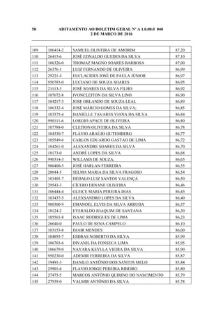 58 ADITAMENTO AO BOLETIM GERAL Nº A 1.0.00.0 040
2 DE MARÇO DE 2016
_____________________________________________________________________________
109 106414-2 SAMUEL OLIVEIRA DE AMORIM 87,20
110 26415-6 JOSÉ EDNALDO GUEDES DA SILVA 87,10
111 106326-0 THOMAZ MAGNO SOARES BARBOSA 87,00
112 26376-1 LUIZ FERNANDO DE OLIVEIRA 86,99
113 29221-4 EUCLACIDES JOSÉ DE PAULA JÚNIOR 86,97
114 950785-0 LUCIANO DE SOUZA SOARES 86,95
115 21113-3 JOSÉ SOARES DA SILVA FILHO 86,92
116 107672-8 IVONCLEITON DA SILVA LINO 86,90
117 104217-3 JOSE ORLANDO DE SOUZA LEAL 86,89
118 106332-4 JOSÉ MÁRCIO GOMES DA SILVA; 86,85
119 103575-4 DANIELLE TAVARES VIANA DA SILVA 86,84
120 990111-6 LORGIO APACE DE OLIVEIRA 86,80
121 107788-0 CLEITON OLIVEIRA DA SILVA 86,78
122 104330-7 FLÁVIO ARAÚJO GUTEMBERG 86,77
123 105549-6 CARLOS EDUARDO GASTAO DE LIMA 86,72
124 104261-0 ALEXANDRE SOARES DA SILVA 86,70
125 18173-0 ANDRÉ LOPES DA SILVA 86,68
126 990314-3 WILLAMS DE SOUZA; 86,65
127 980400-5 JOSÉ HARLAN FERREIRA 86,55
128 28044-5 SELMA MARIA DA SILVA FRAGOSO 86,54
129 103405-7 DÉDALO LUIZ SANTOS VALENÇA 86,50
130 29543-3 CÍCERO ERNANE OLIVEIRA 86,46
131 106444-4 GLEICE MARIA PEREIRA DIAS 86,43
132 103437-5 ALEXSANDRO LOPES DA SILVA 86,40
133 980300-9 EMANOEL ELVIS DA SILVA ARRUDA 86,37
134 18124-2 EVERALDO JOAQUIM DE SANTANA 86,30
135 105565-8 ISAAC RODRIGUES DE LIMA 86,23
136 26640-0 PAULO DE SENA CAMPELO 86,10
137 103153-8 DJAIR MENDES 86,00
138 104893-7 ESDRAS NOBERTO DA SILVA 85,99
139 106703-6 DIVANIL DA FONSECA LIMA 85,95
140 106679-0 NAYARA KEYLLA VIEIRA DA SILVA 85,90
141 950230-0 ADEMIR FERREIRA DA SILVA 85,87
142 19491-3 DANILO ANTÔNIO DOS SANTOS MELO 85,84
143 29901-4 FLAVIO JORGE PEREIRA RIBEIRO 85,80
144 27475-5 MARCOS ANTÔNIO QUIRINO DO NASCIMENTO 85,79
145 27939-0 VALMIR ANTÔNIO DA SILVA 85,78
 