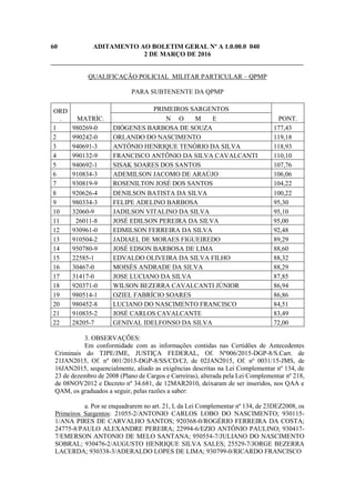 60 ADITAMENTO AO BOLETIM GERAL Nº A 1.0.00.0 040
2 DE MARÇO DE 2016
_____________________________________________________________________________
QUALIFICAÇÃO POLICIAL MILITAR PARTICULAR – QPMP
PARA SUBTENENTE DA QPMP
ORD
. MATRÍC.
PRIMEIROS SARGENTOS
PONT.N O M E
1 980269-0 DIÓGENES BARBOSA DE SOUZA 177,43
2 990242-0 ORLANDO DO NASCIMENTO 119,18
3 940691-3 ANTÔNIO HENRIQUE TENÓRIO DA SILVA 118,93
4 990132-9 FRANCISCO ANTÔNIO DA SILVA CAVALCANTI 110,10
5 940692-1 SISAK SOARES DOS SANTOS 107,76
6 910834-3 ADEMILSON JACOMO DE ARAÚJO 106,06
7 930819-9 ROSENILTON JOSÉ DOS SANTOS 104,22
8 920626-4 DENILSON BATISTA DA SILVA 100,22
9 980334-3 FELIPE ADELINO BARBOSA 95,30
10 32060-9 JADILSON VITALINO DA SILVA 95,10
11 26011-8 JOSÉ EDILSON PEREIRA DA SILVA 95,00
12 930961-0 EDMILSON FERREIRA DA SILVA 92,48
13 910504-2 JADIAEL DE MORAES FIGUEIREDO 89,29
14 950780-9 JOSÉ EDSON BARBOSA DE LIMA 88,60
15 22585-1 EDVALDO OLIVEIRA DA SILVA FILHO 88,32
16 30467-0 MOISÉS ANDRADE DA SILVA 88,29
17 31417-0 JOSE LUCIANO DA SILVA 87,85
18 920371-0 WILSON BEZERRA CAVALCANTI JÚNIOR 86,94
19 980514-1 OZIEL FABRÍCIO SOARES 86,86
20 980452-8 LUCIANO DO NASCIMENTO FRANCISCO 84,51
21 910835-2 JOSÉ CARLOS CAVALCANTE 83,49
22 28205-7 GENIVAL IDELFONSO DA SILVA 72,00
3. OBSERVAÇÕES:
Em conformidade com as informações contidas nas Certidões de Antecedentes
Criminais do TJPE/JME, JUSTIÇA FEDERAL, Of. Nº006/2015-DGP-8/S.Cart. de
21JAN2015, Of. nº 001/2015-DGP-8/SS/CD/CJ, de 02JAN2015, Of. nº 0031/15-JMS, de
16JAN2015, sequencialmente, aliado as exigências descritas na Lei Complementar nº 134, de
23 de dezembro de 2008 (Plano de Cargos e Carreiras), alterada pela Lei Complementar nº 218,
de 08NOV2012 e Decreto nº 34.681, de 12MAR2010, deixaram de ser inseridos, nos QAA e
QAM, os graduados a seguir, pelas razões a saber:
a. Por se enquadrarem no art. 21, I, da Lei Complementar nº 134, de 23DEZ2008, os
Primeiros Sargentos: 21055-2/ANTONIO CARLOS LOBO DO NASCIMENTO; 930115-
1/ANA PIRES DE CARVALHO SANTOS; 920368-0/ROGÉRIO FERREIRA DA COSTA;
24775-8/PAULO ALEXANDRE PEREIRA; 22994-6/EZIO ANTÔNIO PAULINO; 930417-
7/EMERSON ANTONIO DE MELO SANTANA; 950554-7/JULIANO DO NASCIMENTO
SOBRAL; 930476-2/AUGUSTO HENRIQUE SILVA SALES; 25529-7/JORGE BEZERRA
LACERDA; 930338-3/ADERALDO LOPES DE LIMA; 930799-0/RICARDO FRANCISCO
 