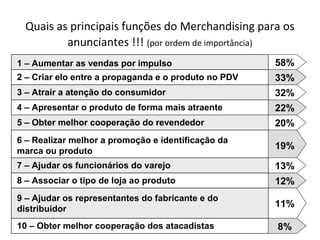 Quais as principais funções do Merchandising para os
anunciantes !!! (por ordem de importância)
1 – Aumentar as vendas por impulso 58%
2 – Criar elo entre a propaganda e o produto no PDV 33%
3 – Atrair a atenção do consumidor 32%
4 – Apresentar o produto de forma mais atraente 22%
5 – Obter melhor cooperação do revendedor 20%
6 – Realizar melhor a promoção e identificação da
marca ou produto
19%
7 – Ajudar os funcionários do varejo 13%
8 – Associar o tipo de loja ao produto 12%
9 – Ajudar os representantes do fabricante e do
distribuidor
11%
10 – Obter melhor cooperação dos atacadistas 8%
 