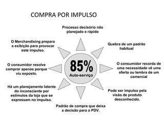 COMPRA POR IMPULSO
Auto-serviço
Processo decisório não
planejado e rápido
Quebra de um padrão
habitual
O consumidor recorda de
uma necessidade vê uma
oferta ou lembra de um
comercial
Pode ser impulso pela
visão de produto
desconhecido.
Padrão de compra que deixa
a decisão para o PDV.
Há um planejamento latente
do inconsciente por
estímulos da loja que se
expressam no impulso.
O consumidor resolve
comprar apenas porque
viu exposto.
O Merchandising prepara
a exibição para provocar
este impulso.
 