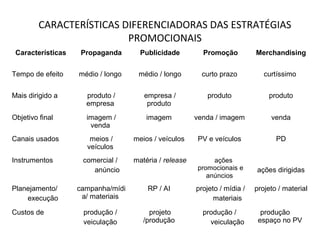 CARACTERÍSTICAS DIFERENCIADORAS DAS ESTRATÉGIAS
PROMOCIONAIS
Características Propaganda Publicidade Promoção Merchandising
Tempo de efeito médio / longo médio / longo curto prazo curtíssimo
Mais dirigido a produto /
empresa
empresa /
produto
produto produto
Objetivo final imagem /
venda
imagem venda / imagem venda
Canais usados meios /
veículos
meios / veículos PV e veículos PD
Instrumentos comercial /
anúncio
matéria / release ações
promocionais e
anúncios
ações dirigidas
Planejamento/
execução
campanha/mídi
a/ materiais
RP / AI projeto / mídia /
materiais
projeto / material
Custos de produção /
veiculação
projeto
/produção
produção /
veiculação
produção
espaço no PV
 