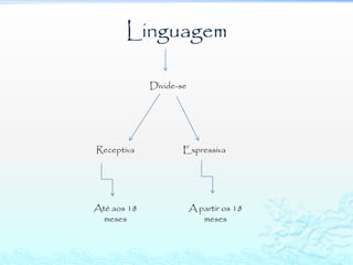 Linguagem

             Divide-se




Receptiva            Expressiva




Até aos 18               A partir os 18
  meses                     meses
 