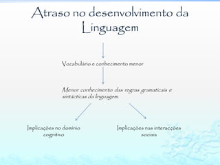 Atraso no desenvolvimento da
         Linguagem

              Vocabulário e conhecimento menor



              Menor conhecimento das regras gramaticais e
              sintácticas da linguagem.




Implicações no domínio             Implicações nas interacções
       cognitivo                             sociais
 
