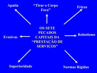 Apatia Apatia “Tirar o Corpo 
Frieza 
Fora” 
OS SETE 
PECADOS 
CAPITAIS DA 
Frieza 
Robotismo 
Evasivas Robotismo 
“PRESTAÇÃO DE 
SERVIÇOS” 
Evasivas 
Superioridade Normas Rígidas 
Superioridade Normas Rígidas 
 