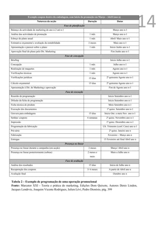 Exemplo coupon dentro da embalagem, com inicio da promoção em Março - Abril (ano n)
                           Natureza da acção


Balanço da actividade de marketing do ano n-2 até n-1
Análise das actividades de promoção
                                                        Fase de planificação
                                                                               Duração




                                                                                 1 mês
                                                                                                          Datas


                                                                                                      Março ano n-1
                                                                                                      Março ano n-1
                                                                                                                                 14
Esboço do plano anual                                                            1 mês             Abril/ Maio ano n-1
Estimativa orçamental e avaliação da rentabilidade                              2 meses               Maio ano n-1
Apresentação e parecer sobre o plano                                             1 mês             Início Junho ano n-1
Aprovação final do plano pelo Dir. Marketing                                                        Fim Junho ano n-1
                                                        Fase de concepção
Briefing                                                                                           Início Julho ano n-1
Concepção                                                                        1 mês                Julho ano n-1
Realização de maquetes                                                           1 mês               Agosto ano n-1
Verificações técnicas                                                            1 mês               Agosto ano n-1
Verificações jurídicas                                                          15 dias        2ª quinzena Agosto ano n-1

Cálculo orçamental                                                              15 dias        2ª quinzena Agosto ano n-1
Apresentação à Dir. de Marketing e aprovação                                                      Fim de Agosto ano n-1
                                                         Fase de execução
Reunião de programação                                                                           Início Setembro ano n-1
Difusão da ficha de programação                                                                  Início Setembro ano n-1
Ficha técnica do produto                                                                         Meio Setembro ano n-1
Execução dos documentos                                                                         1ª quinz. Setembro ano n-1
Gravura para embalagens                                                         15 dias      Início Out. a meio Nov. ano n-1
Senhas/ coupons                                                                6 semanas       2ª quinz. Novembro ano n-1
Impressão                                                                                      1ª quinz. Dezembro ano n-1
Programação da fabricação                                                                   Ult. Trimestre (conf. Caso) ano n-1
Pré-série                                                                                         2ª quinz. Janeiro ano n
Fabricação                                                                                       Fevereiro – Março ano n
Entregas                                                                                    15 Fevereiro até final Abril ano n
                                                        Presença no linear
Presença no linear durante a campanha (em acção)                                2 meses            Março/ Abril ano n
Presença no linear posteriormente (sobras)                                     2 meses e            Maio a Julho ano n
                                                                                 meio
                                                         Fase de avaliação
Análise dos resultados                                                          15 dias            Início de Julho ano n
Recuperação dos coupons                                                        3/ 6 meses         A partir de Abril ano n
Avaliação final                                                                                       Outubro ano n


Tabela 2 – Exemplo de programação de uma operação promocional
Fonte: Marcator XXI - Teoria e prática do marketing, Edições Dom Quixote, Autores Denis Lindon,
Jacques Lendrvie, Joaquim Vicente Rodrigues, Julien Lévi, Pedro Dionísio, pág. 399
 