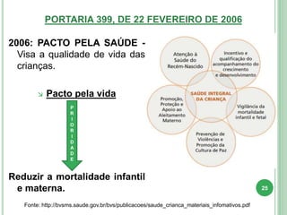PORTARIA 399, DE 22 FEVEREIRO DE 2006
2006: PACTO PELA SAÚDE -
Visa a qualidade de vida das
crianças.
 Pacto pela vida
Reduzir a mortalidade infantil
e materna.
Fonte: http://bvsms.saude.gov.br/bvs/publicacoes/saude_crianca_materiais_infomativos.pdf
P
R
I
O
R
I
D
A
D
E
25
 