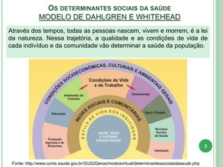 OS DETERMINANTES SOCIAIS DA SAÚDE
MODELO DE DAHLGREN E WHITEHEAD
Através dos tempos, todas as pessoas nascem, vivem e morrem, é a lei
da natureza. Nessa trajetória, a qualidade e as condições de vida de
cada indivíduo e da comunidade vão determinar a saúde da população.
Fonte: http://www.ccms.saude.gov.br/SUS20anos/mostravirtual/determinantessociaisdasaude.php
3
 