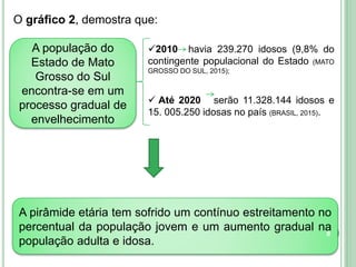 O gráfico 2, demostra que:
A população do
Estado de Mato
Grosso do Sul
encontra-se em um
processo gradual de
envelhecimento
A pirâmide etária tem sofrido um contínuo estreitamento no
percentual da população jovem e um aumento gradual na
população adulta e idosa.
2010 havia 239.270 idosos (9,8% do
contingente populacional do Estado (MATO
GROSSO DO SUL, 2015);
 Até 2020 serão 11.328.144 idosos e
15. 005.250 idosas no país (BRASIL, 2015).
8
 