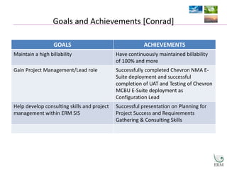 Goals and Achievements [Conrad]
GOALS ACHIEVEMENTS
Maintain a high billability Have continuously maintained billability
of 100% and more
Gain Project Management/Lead role Successfully completed Chevron NMA E-
Suite deployment and successful
completion of UAT and Testing of Chevron
MCBU E-Suite deployment as
Configuration Lead
Help develop consulting skills and project
management within ERM SIS
Successful presentation on Planning for
Project Success and Requirements
Gathering & Consulting Skills
 