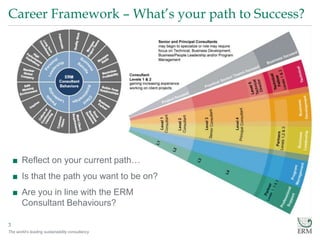 The world’s leading sustainability consultancy
Career Framework – What’s your path to Success?
3
■ Reflect on your current path…
■ Is that the path you want to be on?
■ Are you in line with the ERM
Consultant Behaviours?
 