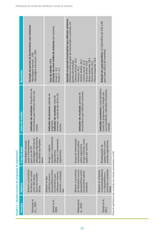 PROMOÇÃO DE SAÚDE NAS EMPRESAS: CASOS DE SUCESSO
18
Quadro3–Quadro-resumodeprogramasdeergonomia*.
ExemploObjetivoOquefoifeitoComofoimedidoResultados
Shinozakiet
al.l.,2001.
Reduziraocorrência
dedoresnascostas
entre260opera-
doresdeempilha-
deiras.
Abordagempessoal:
aulasetreinamentos
parausodeEPI
Abordagemestrutural:
adequaçãoergonômica
dacabinedaempilha-
deira.
Indicadorderesultado:frequênciade
funcionáriosquereferiamdoresnas
costas.
Variaçãodaparceladefuncionárioscomsintomas:
-Abordagempessoal:-10%
-Abordagemestrutural:-20%
Amicketal.,
2003.
Reduzirosdes-
confortosmuscu-
loesqueléticosentre
funcionáriosque
utilizavamintensiv-
amenteocomputa-
dor.
Grupo1:cadeira
ajustável+treinamento
ergonômico
Grupo2:treinamento
ergonômico
Indicadordeprocesso:adesãoao
programa
Indicadorderesultado:nívelde
sintomas-escaladedorde0a10
pontos
Taxadeadesão:69%.
Variaçãodonívelmédiodesintomas(empontos)
Grupo1:-4,3
Grupo2:-2,1
Mahmudet
al.,2010.
Reduziraocorrência
dedistúrbiosmuscu-
loesqueléticosentre
funcionáriosadmin-
istrativos.
Grupodeintervenção:
treinamentoprático
sobreergonomia.
Grupocontrole:orien-
taçõesporescrito.
Indicadorderesultado:parcelade
funcionáriosquereferiamsintomas
Variaçãonaparcelafuncionáriosquereferiamsintomas
(Diferençaentregruposdeintervençãoecontrole,em
pontospercentuais)
-Colunacervical:10,3
-Pescoço:42,2
-Ombrodireito:26,2
-Colunasacral:21,9
-Braçodireito:25,8
-Braçoesquerdo:28,1
-Pernadireita:26,2
-Pernaesquerda:19,9
Tompaetal.,
2011.
Reduzirossintomas
musculoesqueléticos
eoabsenteísmoe
aumentaraprodutiv-
idade.
Readequaçãodo
espaçofísicoetrein-
amentoergonômico.
Indicadoreconômico:custo-benefício
(custodoprogramaemrelaçãoaos
seusbenefícios,valoradosmonetaria-
mente).
Relaçãodecustobenefício:0,2(benefíciodeUS$1,00
paracadaUS$0,18investido).
*Níveldesignificânciadosresultadosdosestudosapresentados:p<0,05
 