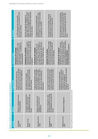 PROMOÇÃO DE SAÚDE NAS EMPRESAS: CASOS DE SUCESSO
30
Quadro5:Quadro-resumodeprogramasdecessaçãodotabagismo.
ExemploObjetivoOquefoifeitoComofoimedidoResultados
Armitage,
2007
Reduzirotabagismoentre
ostrabalhadores.
Osparticipantestiveramde
elaborarporescritoumplaneja-
mentodecomoiriampararde
fumarnos2mesesseguintes.
Indicadoresderesultado:
Questionáriosparaavaliaramo-
tivaçãoparaparardefumar,ten-
taçãoecontrole,eaavaliaçãode
comportamento.
11,63%dogrupodeintervenção
paroudefumar,contraapenas2,13%
dogrupocontrole.
Burtonetal.,
2010
Promoversuportesensível
àsorigensculturaisdos
participantesparapararde
fumar.
Ummínimode9sessões
pró-ativasdeaconselhamento
portelefoneduranteumperío-
dode6meses.
Indicadoresderesultado:
Questionárioavaliandoseopartic-
ipanteparoudefumareanálisede
cotininasalivar6mesespós-fimdo
programa.
Taxadecessaçãodotabagismo6
mesesapósofimdoprogramafoide
50,0%.Ofimdotabagismofoiconfir-
madoentre94,1%dosquerealizaram
otestedesaliva.
Hennrikusetal.,
2002
Reduziraprevalênciade
tabagismoentreostra-
balhadores.
3tiposdeprogramas:aconsel-
hamentoemgrupo;aconselha-
mentoportelefone;eescolha
entreumdosdois,todosofere-
cidoscomousemincentivos
financeiros.
Indicadoresderesultado:
Questionáriosaplicadosno12º
eno24ºmeses,queavaliavama
prevalênciadefumonosúltimos7
dias.Naavaliaçãodo24ºmês,foi
realizadootestedesaliva.
Oprogramadeaconselhamento
telefônicofoiassociadoàmaiortaxa
decessação,eoprogramadesessões
emgrupocomamenor.
Kadowakietal.,
2000
Reduzirotabagismo,inde-
pendentementedavontade
dotrabalhadorempararde
fumar.
Ogrupointervençãofoiorienta-
dosobrecomoparardefumar
eteveaconselhamentomédico,
folhetosegruposdediscussão.
Indicadorderesultado:
Aplicadoquestionárioanteseapós
5mesesdaintervençãoeavaliação
daconcentraçãodemonóxidode
carbononaexpiração.
Nogrupodeintervençãoataxade
cessaçãofoide12,9%depoisde5
mesese8,4%nolongoprazo.
Nakamuraatal.,
2013
Reduçãodotabagismo.
Sessãodeaconselhamento
individualnolocaldetrabalho,
criaçãodeumdiáriosobrea
cessaçãodotabagismo.
Terapiadereposiçãodenicotina
opcional.
Indicadoresderesultado:
Questionários:a)sobreonúmero
decigarrosfumadospordia,históri-
codecessação,perfisdedoenças,
b)níveldedependênciadenicotina.
Indicadoreconômico:
Custo-efetividadedoprograma.
49,7%abstiveram-secontinuamente
defumar.Ocustoincrementallíquido
deumindivíduoparardefumardev-
idoaoprogramadeapoiofoi57.781
ienes.
*Níveldesignificânciadosresultadosdosestudosapresentados:p<0,05
 