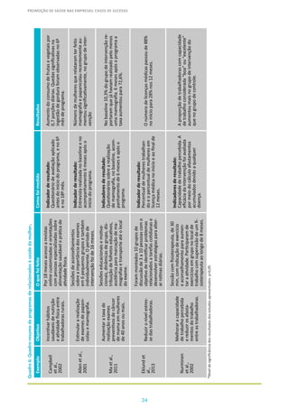 PROMOÇÃO DE SAÚDE NAS EMPRESAS: CASOS DE SUCESSO
34
Quadro6:Quadro-resumodeprogramasderelacionadosàsaúdedamulher.
ExemploObjetivoOquefoifeitoComofoimedidoResultados
Campbell
etal.,
2002
Incentivarhábitos
saudáveisdenutrição
eatividadefísicaentre
trabalhadorasrurais.
Por18mesesacessoarevistas
onlinecustomizadaseorientações
compessoasespecializadassobre
alimentaçãosaudávelepráticade
atividadefísica.
Indicadorderesultado:
Questionáriodeavaliaçãoaplicado
antesdoiníciodoprograma,eno6º
eno18ºmês.
Aumentodoconsumodefrutasevegetaispor
0,7porçõesdiárias.Quedassignificativasna
ingestãodegorduraforamobservadasno6º
mêsdeprograma.
Allenetal.,
2001
Estimulararealização
deexamesdepapani-
colauemamografia.
Sessõesdeaconselhamentos
sobreaimportânciadosexames
em6pequenosgruposetambém
individualmente.Operíodode
intervençãofoide16meses.
Indicadorderesultado:
Entrevistarealizadanobaselineeno
acompanhamento6mesesapóso
iníciodoprograma.
Númerodemulheresquerelataramterfeito
mamografiaepapanicolaurecentementeau-
mentousignificativamente,nogrupodeinter-
venção
Maetal.,
2011
Aumentarataxade
realizaçãoexames
preventivosdecâncer
demamaemmulheres
de40anosoumais.
Sessõeseducacionaisemotiva-
cionais,dinâmicasdegrupo,dis-
tribuiçãodefolhetoseducativos,
assitênciaparamarcaçãodema-
mografiasetransporteatéolocal
doexame.
Indicadoresderesultado:
Questionáriossobrearealização
demamografia,nobaseline,acom-
panhamentode6meseseapóso
programa.
Nobaseline10,3%dogrupodeintervençãore-
portaramquejáhaviamrealizadopelomenos
umamamografia.6mesesapósoprogramaa
taxaaumentoupara72,6%.
Eklundet
al.,
2013
Reduzironívelestres-
sedastrabalhadoras.
Forammontados10gruposde
discussãode3a10pessoascomo
objetivodeidentificarproblemas
relacionadosatarefascotidianase
desenvolverestratégiasparaalter-
arrotinasdiárias.
Indicadorderesultado:
Percentualdemulherestrabalhan-
doeopercentualdemulheresem
licençamédicanoinícioeaofinalde
12meses.
Onúmerodelicençasmédicaspassoude88%
noiníciopara28%nos12meses.
Nurminen
etal.,
2002
Melhoraracapacidade
detrabalhopercebida
ereduzirosafasta-
mentosdotrabalho
entreastrabalhadoras.
Sessãocomfisioterapeuta,de30
min,comindicaçãodeexercício
eaconselhamentoparaaumen-
taraatividade.Participaramde
exercíciosemgruponolocalde
trabalhocomsupervisãodeumfi-
sioterapeutaaolongode8meses.
Indicadoresderesultado:
Capacidadedetrabalhopercebida.A
eficáciadaintervençãofoiavaliada
pormeiodocálculoafastamentos
acumuladosdevidoaqualquer
doença.
Aproporçãodetrabalhadorascomcapacidade
detrabalhoconsiderada“boa”ou“excelente”
aumentoumaisnogrupodeintervençãodo
quenogrupodecontrole.
*Níveldesignificânciadosresultadosdosestudosapresentados:p<0,05	
 