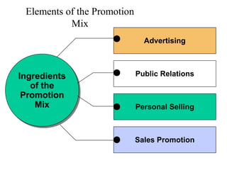 Elements of the Promotion
           Mix
                               Advertising



Ingredients                  Public Relations
 Ingredients
    of the
    of the
 Promotion
  Promotion
     Mix
     Mix                     Personal Selling



                             Sales Promotion
 