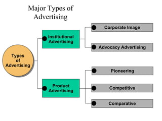 Major Types of
Advertising
Corporate Image
Advocacy Advertising
Types
of
Advertising
Types
of
Advertising
Pioneering
Competitive
Comparative
Product
Advertising
Institutional
Advertising
 