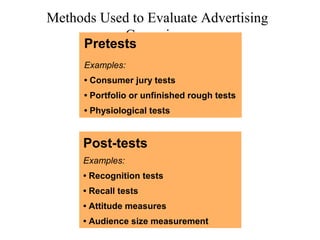 Methods Used to Evaluate Advertising
Campaigns
Pretests
Examples:
• Consumer jury tests
• Portfolio or unfinished rough tests
• Physiological tests
Post-tests
Examples:
• Recognition tests
• Recall tests
• Attitude measures
• Audience size measurement
 