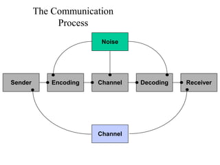The Communication
Process
ReceiverDecodingChannelEncodingSender
Noise
Channel
 
