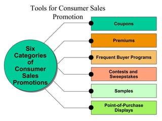 Tools for Consumer Sales
Promotion
Coupons
Premiums
Frequent Buyer Programs
Contests and
Sweepstakes
Samples
Point-of-Purchase
Displays
Six
Categories
of
Consumer
Sales
Promotions
Six
Categories
of
Consumer
Sales
Promotions
 