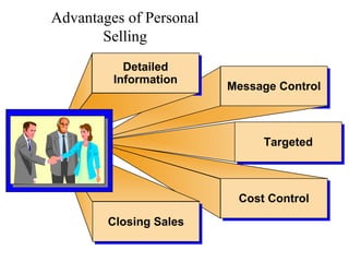 Advantages of Personal
Selling
Cost ControlCost Control
Message ControlMessage Control
TargetedTargeted
Detailed
Information
Detailed
Information
Closing SalesClosing Sales
 