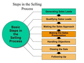 Steps in the Selling
Process
Basic
Steps in
the
Selling
Process
Basic
Steps in
the
Selling
Process
Generating Sales Leads
Qualifying Sales Leads
Making the Sales Approach
Making the Sales
Presentation
Handling Objections
Closing the Sale
Following Up
 