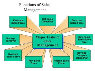 Functions of Sales
Management
Motivate
Sales Force
Evaluate
Sales Force
Manage
Turnover
Train Sales
Force
Develop
Compen-
sation Plan
Structure
Sales Force
Determine
Sales Force
Size
Recruit Sales
Force
Set Sales
Objectives
Major Tasks of
Sales
Management
Major Tasks of
Sales
Management
 