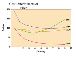 Cost Determinants of
Price
0
1 2 3 4 5 6 7 8 9 10
50
100
150
200
Dollars
Quantity
MC
ATC
AVC
AFC
 