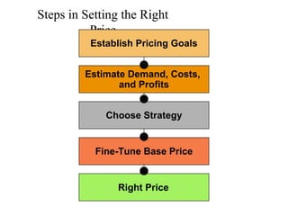 Steps in Setting the Right
Price
$ $ $ $ $ $ $ $$ $ $ $ $ $ $ $
Fine-Tune Base Price
Choose Strategy
Estimate Demand, Costs,
and Profits
Establish Pricing Goals
Right Price
 