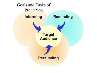 Goals and Tasks of
Promotion
Informing Reminding
Persuading
Target
Audience
 
